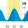 Fort Sumter tide chart for Wednesday, December 10, 2025