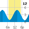 Fort Sumter tide chart for Friday, December 12, 2025