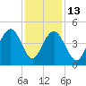 Fort Sumter tide chart for Saturday, December 13, 2025