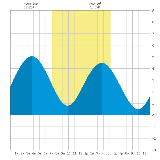 Fort Sumter tide chart for Sunday, December 14, 2025