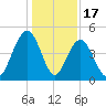 Fort Sumter tide chart for Wednesday, December 17, 2025