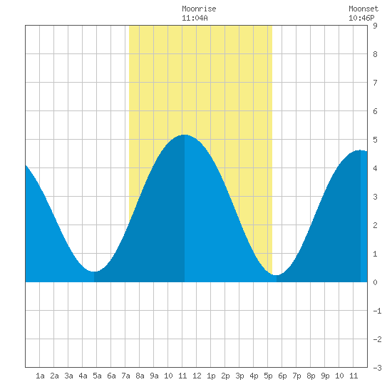 Fort Sumter tide chart for Thursday, December 25, 2025