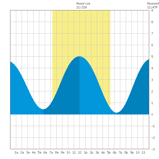 Fort Sumter tide chart for Friday, December 26, 2025