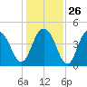 Fort Sumter tide chart for Friday, December 26, 2025