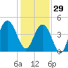 Fort Sumter tide chart for Monday, December 29, 2025