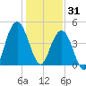 Fort Sumter tide chart for Wednesday, December 31, 2025