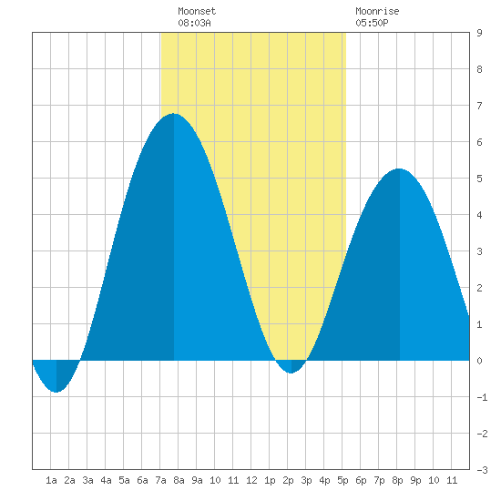 Fort Sumter tide chart for Friday, December 5, 2025