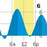 Fort Sumter tide chart for Saturday, December 6, 2025
