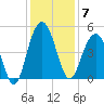 Fort Sumter tide chart for Sunday, December 7, 2025