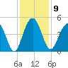 Fort Sumter tide chart for Tuesday, December 9, 2025
