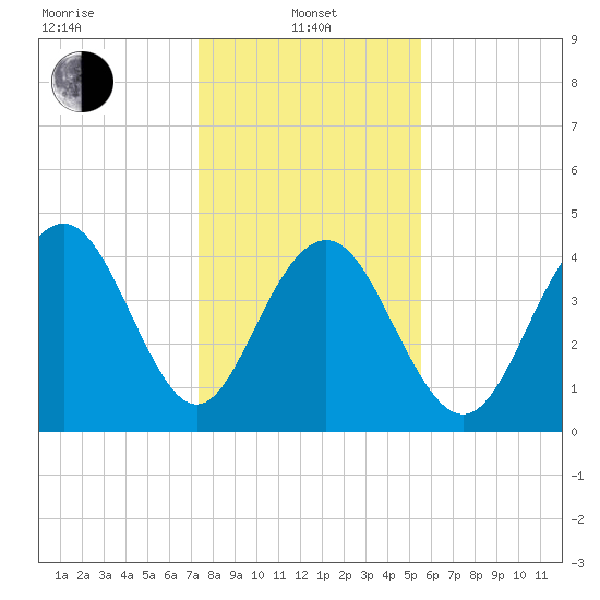 Fort Sumter tide chart for Saturday, January 10, 2026