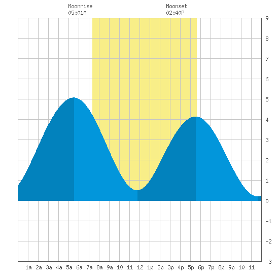 Fort Sumter tide chart for Thursday, January 15, 2026