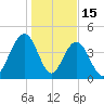 Fort Sumter tide chart for Thursday, January 15, 2026
