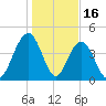 Fort Sumter tide chart for Friday, January 16, 2026
