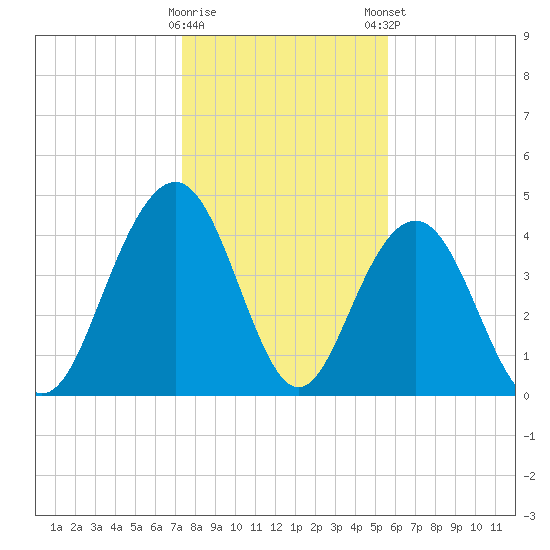 Fort Sumter tide chart for Saturday, January 17, 2026