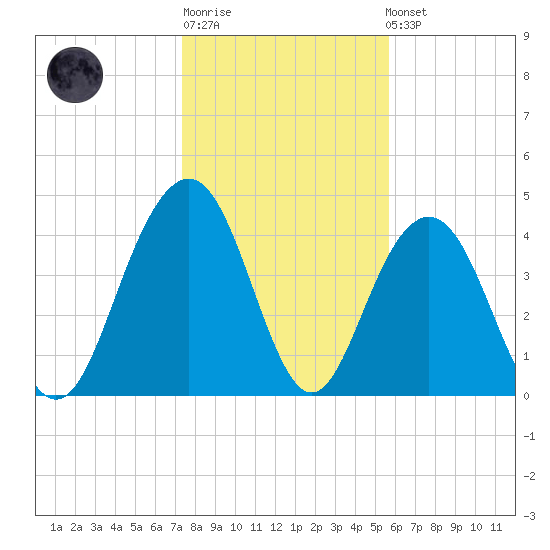 Fort Sumter tide chart for Sunday, January 18, 2026