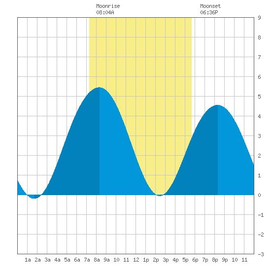 Fort Sumter tide chart for Monday, January 19, 2026