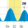 Fort Sumter tide chart for Tuesday, January 20, 2026