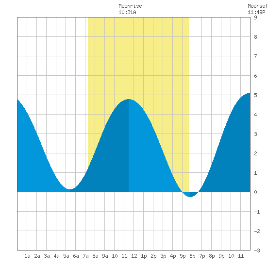 Fort Sumter tide chart for Saturday, January 24, 2026