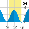 Fort Sumter tide chart for Saturday, January 24, 2026