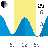 Fort Sumter tide chart for Sunday, January 25, 2026