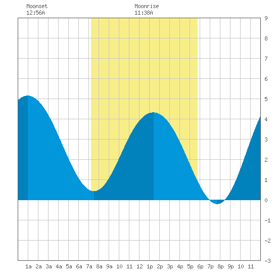 Fort Sumter tide chart for Monday, January 26, 2026