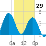 Fort Sumter tide chart for Thursday, January 29, 2026