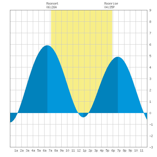 Fort Sumter tide chart for Saturday, January 31, 2026