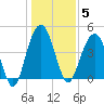 Fort Sumter tide chart for Monday, January 5, 2026