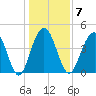 Fort Sumter tide chart for Wednesday, January 7, 2026