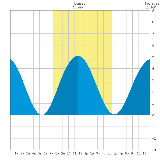 Fort Sumter tide chart for Thursday, January 8, 2026