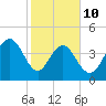 Fort Sumter tide chart for Tuesday, February 10, 2026