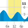 Fort Sumter tide chart for Wednesday, February 11, 2026