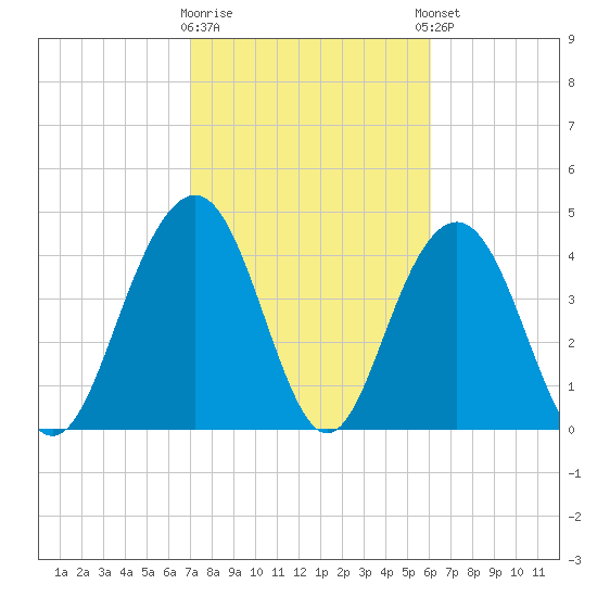 Fort Sumter tide chart for Monday, February 16, 2026