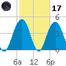 Fort Sumter tide chart for Tuesday, February 17, 2026