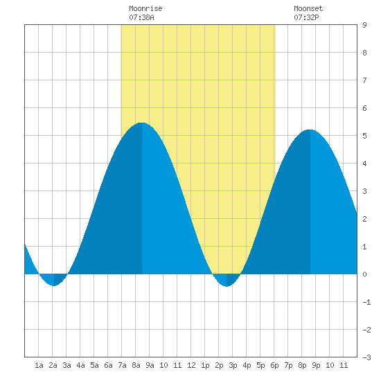 Fort Sumter tide chart for Wednesday, February 18, 2026