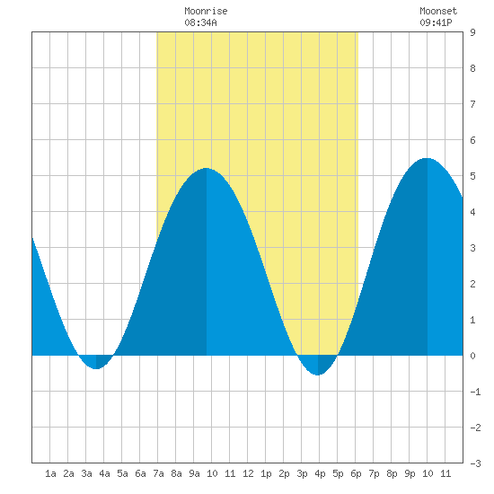 Fort Sumter tide chart for Friday, February 20, 2026