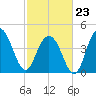 Fort Sumter tide chart for Monday, February 23, 2026