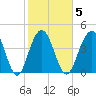Fort Sumter tide chart for Thursday, February 5, 2026