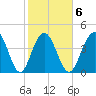 Fort Sumter tide chart for Friday, February 6, 2026