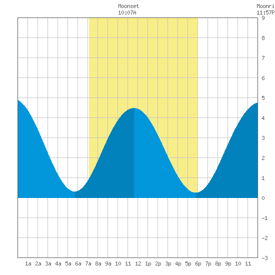 Fort Sumter tide chart for Saturday, February 7, 2026