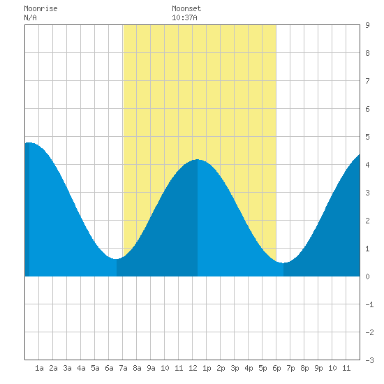Fort Sumter tide chart for Sunday, February 8, 2026