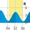 Fort Sumter tide chart for Sunday, February 8, 2026