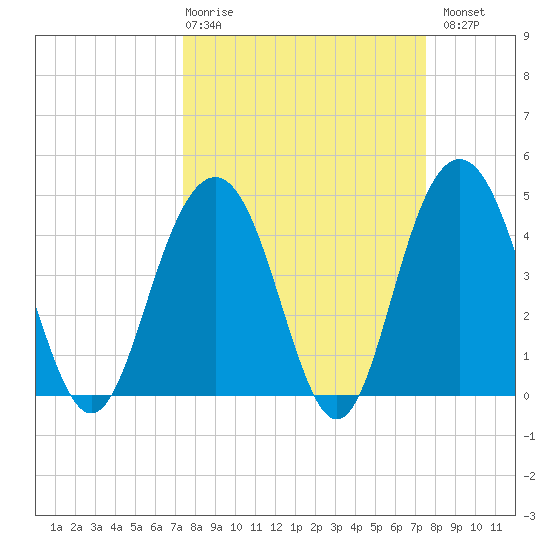 Fort Sumter tide chart for Thursday, March 19, 2026
