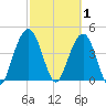 Fort Sumter tide chart for Sunday, March 1, 2026