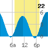 Fort Sumter tide chart for Sunday, March 22, 2026