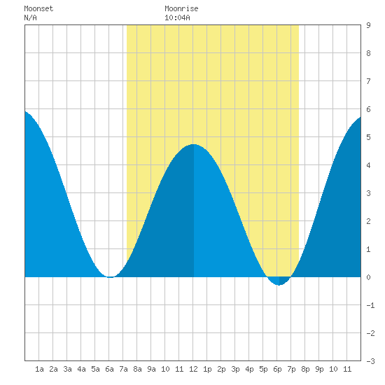 Fort Sumter tide chart for Monday, March 23, 2026