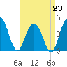 Fort Sumter tide chart for Monday, March 23, 2026