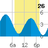 Fort Sumter tide chart for Thursday, March 26, 2026