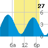 Fort Sumter tide chart for Friday, March 27, 2026